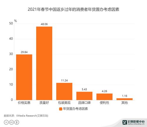 2021年春节返乡消费者年货置办行为分析 数据揭示质量为先的消费趋势