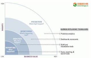 大道至简 BI的四个层次与数据挖掘技术的融合