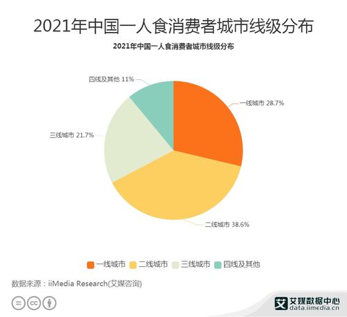 2021年中国一人食经济行业数据分析 聚焦一二线城市消费格局与数据洞察