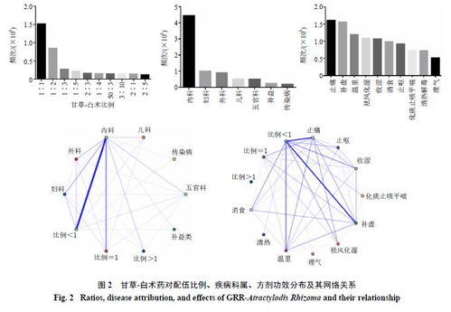 基于数据挖掘的甘草药对配伍应用规律探析